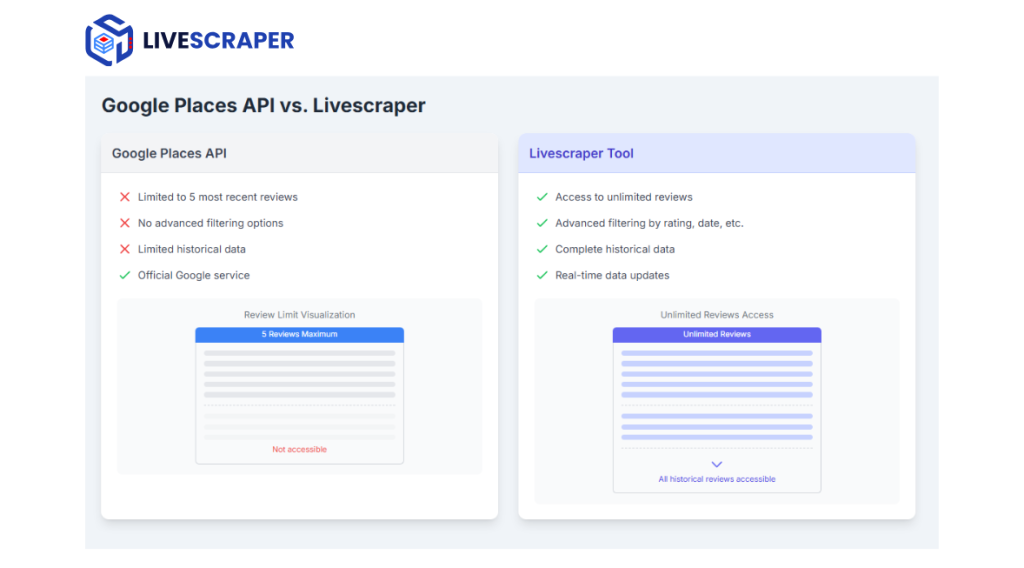 Google Places API vs. Livescraper